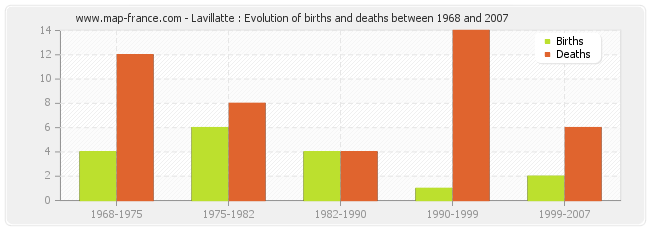 Lavillatte : Evolution of births and deaths between 1968 and 2007