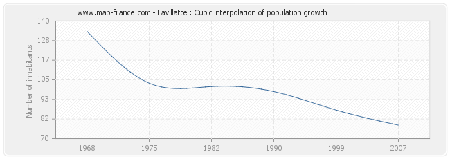 Lavillatte : Cubic interpolation of population growth