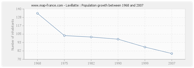 Population Lavillatte