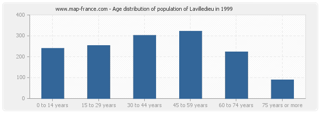 Age distribution of population of Lavilledieu in 1999
