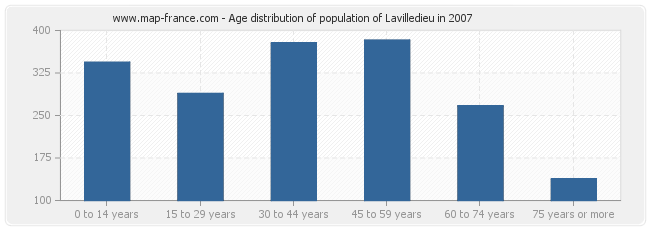 Age distribution of population of Lavilledieu in 2007
