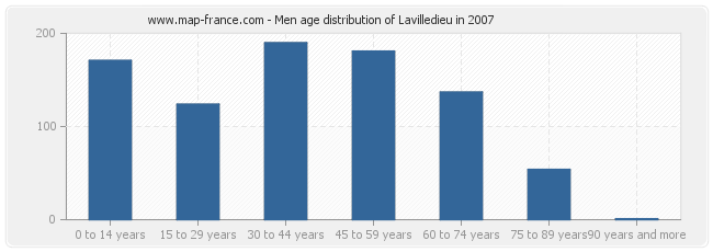 Men age distribution of Lavilledieu in 2007