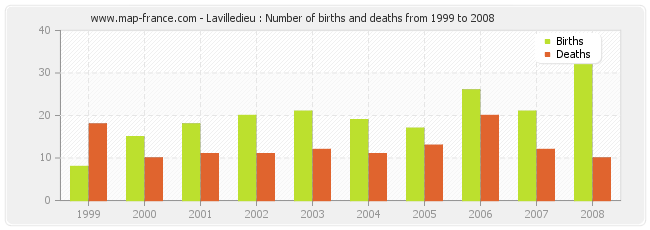 Lavilledieu : Number of births and deaths from 1999 to 2008