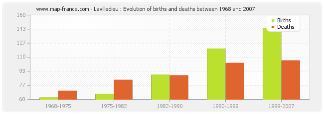 Lavilledieu : Evolution of births and deaths between 1968 and 2007