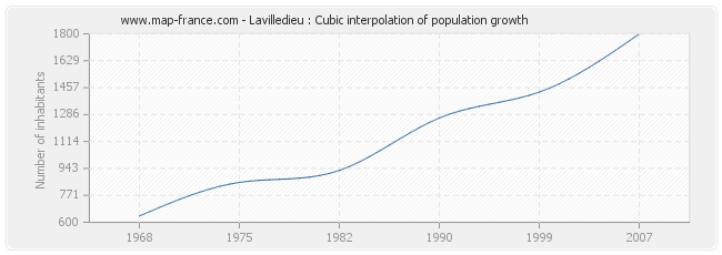 Lavilledieu : Cubic interpolation of population growth