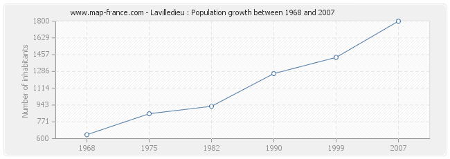 Population Lavilledieu