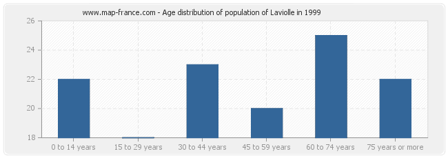 Age distribution of population of Laviolle in 1999
