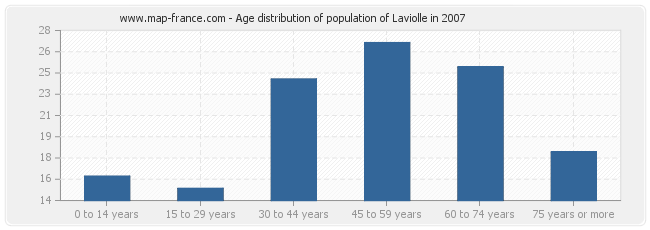 Age distribution of population of Laviolle in 2007