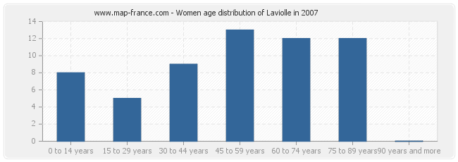 Women age distribution of Laviolle in 2007