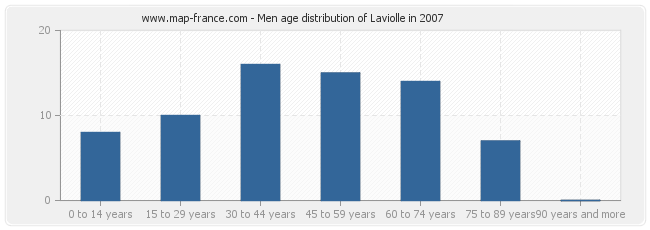 Men age distribution of Laviolle in 2007