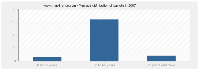 Men age distribution of Laviolle in 2007
