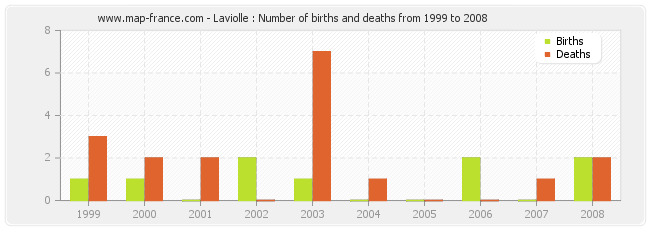 Laviolle : Number of births and deaths from 1999 to 2008