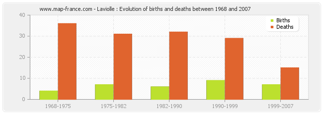 Laviolle : Evolution of births and deaths between 1968 and 2007