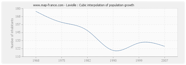 Laviolle : Cubic interpolation of population growth