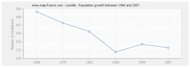 Population Laviolle