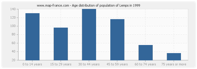 Age distribution of population of Lemps in 1999