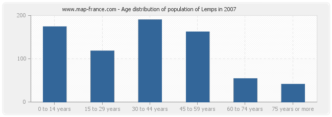 Age distribution of population of Lemps in 2007