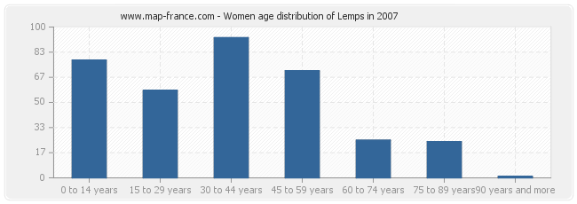 Women age distribution of Lemps in 2007