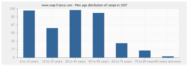 Men age distribution of Lemps in 2007