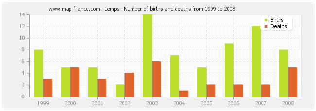 Lemps : Number of births and deaths from 1999 to 2008