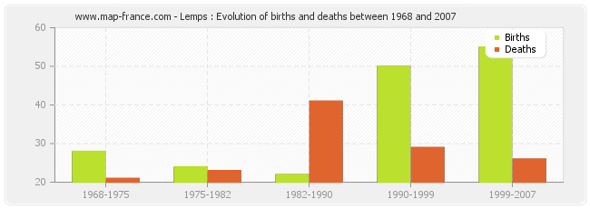 Lemps : Evolution of births and deaths between 1968 and 2007