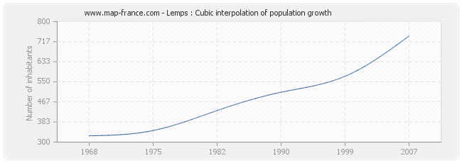 Lemps : Cubic interpolation of population growth