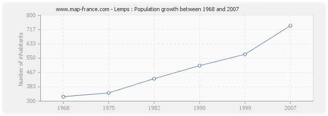 Population Lemps