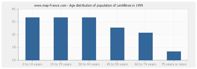 Age distribution of population of Lentillères in 1999