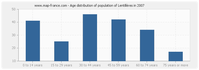 Age distribution of population of Lentillères in 2007