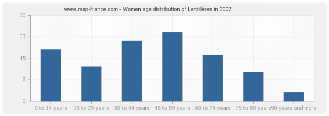 Women age distribution of Lentillères in 2007