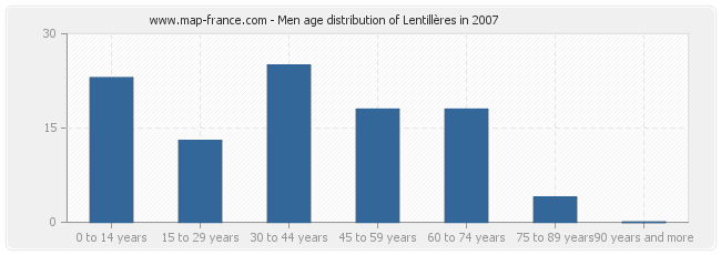 Men age distribution of Lentillères in 2007