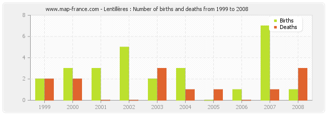 Lentillères : Number of births and deaths from 1999 to 2008