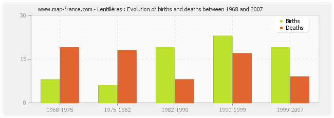 Lentillères : Evolution of births and deaths between 1968 and 2007