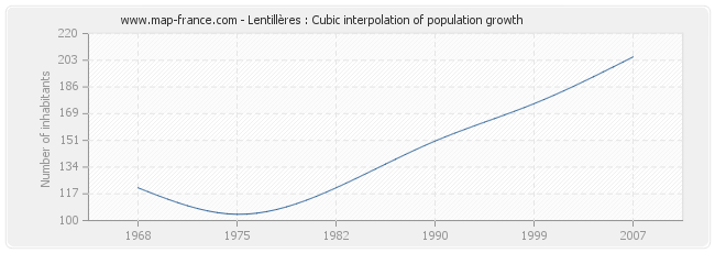 Lentillères : Cubic interpolation of population growth