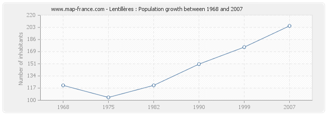 Population Lentillères