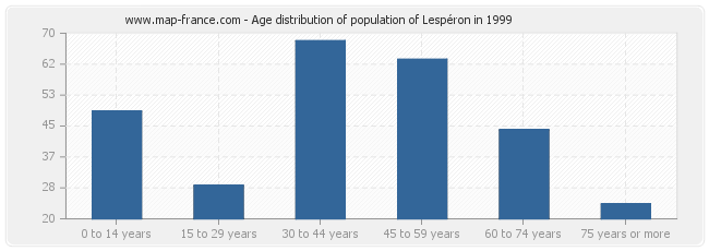 Age distribution of population of Lespéron in 1999