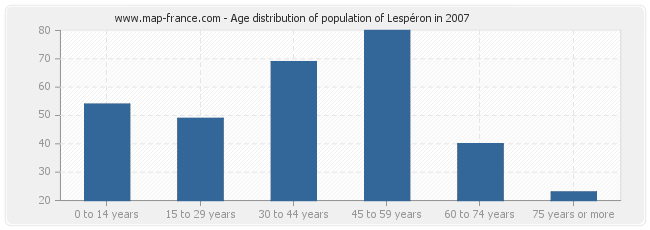 Age distribution of population of Lespéron in 2007