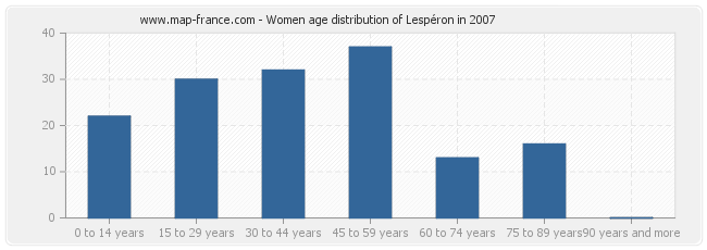 Women age distribution of Lespéron in 2007