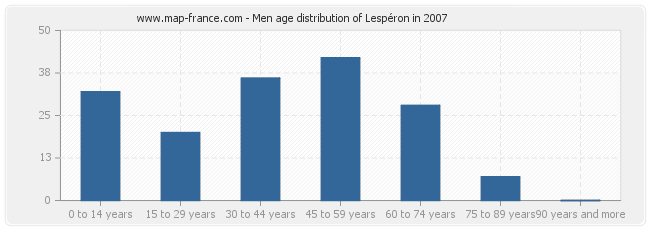 Men age distribution of Lespéron in 2007