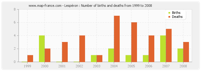 Lespéron : Number of births and deaths from 1999 to 2008