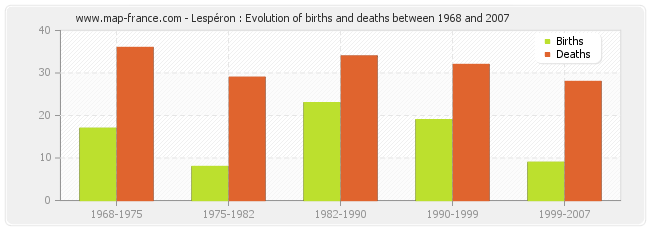Lespéron : Evolution of births and deaths between 1968 and 2007
