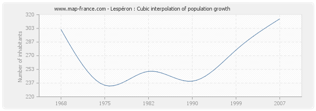 Lespéron : Cubic interpolation of population growth