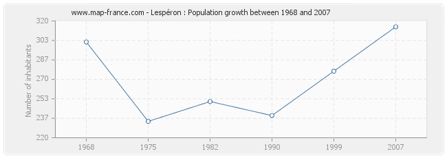 Population Lespéron