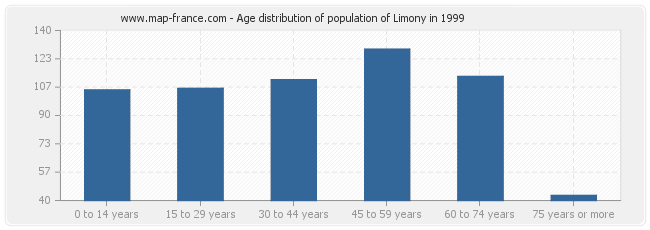 Age distribution of population of Limony in 1999