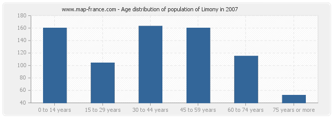 Age distribution of population of Limony in 2007