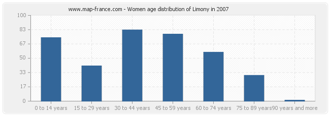 Women age distribution of Limony in 2007