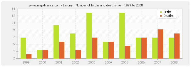 Limony : Number of births and deaths from 1999 to 2008