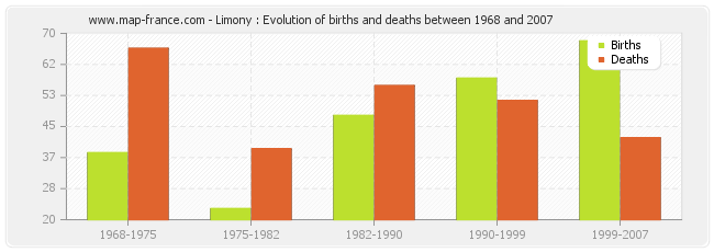 Limony : Evolution of births and deaths between 1968 and 2007