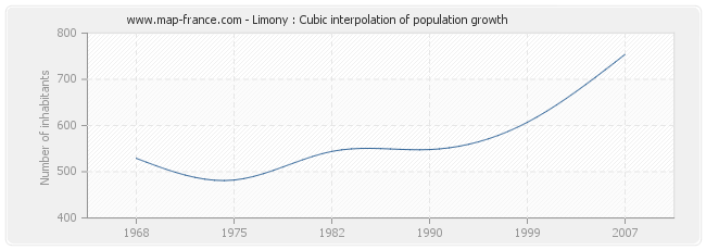 Limony : Cubic interpolation of population growth