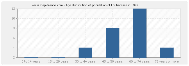 Age distribution of population of Loubaresse in 1999